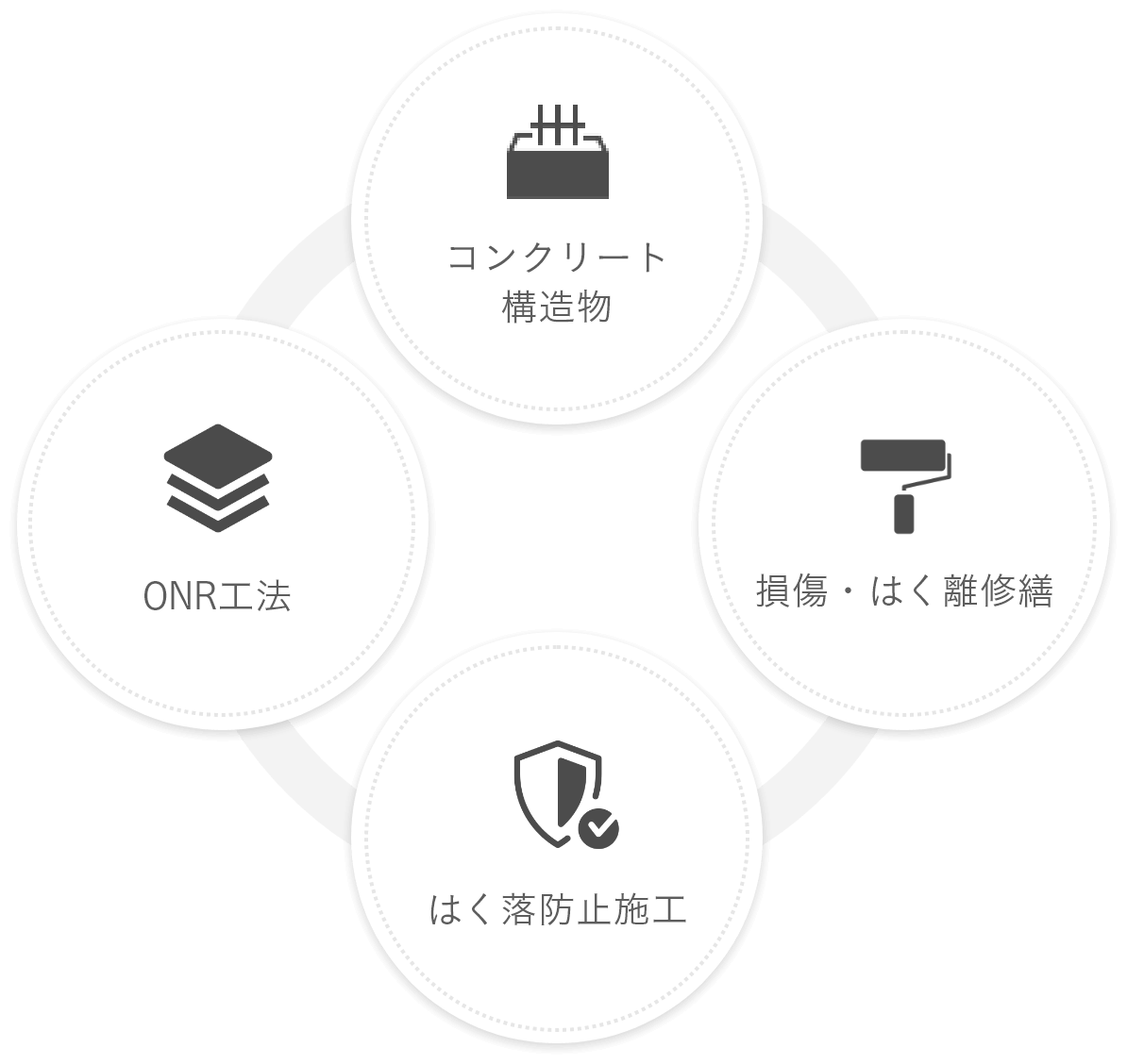 安全性と耐久性の確保と強化が使命。
その存在価値を持続させる技術。